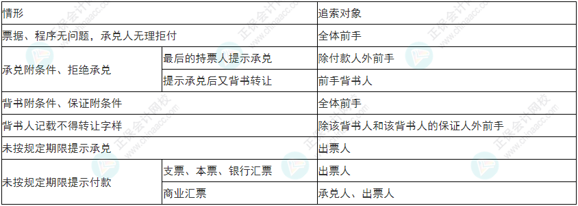 謹(jǐn)慎！2022年初級(jí)會(huì)計(jì)《經(jīng)濟(jì)法基礎(chǔ)》易錯(cuò)易混考點(diǎn)9~12