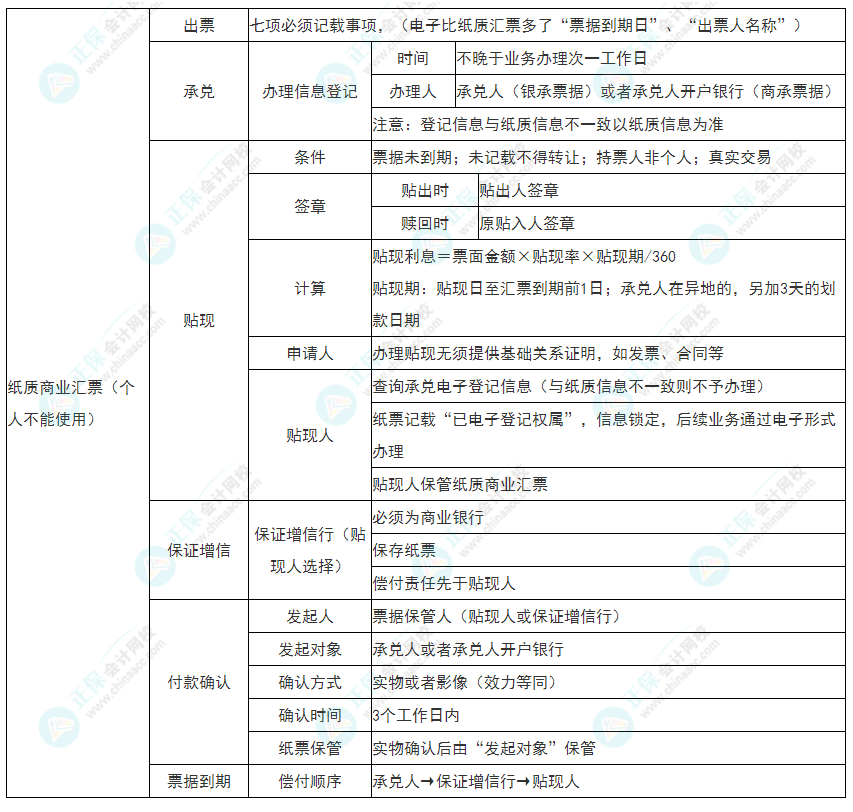 2022年初級會計《經(jīng)濟法基礎》必看考點：紙質(zhì)商業(yè)匯票