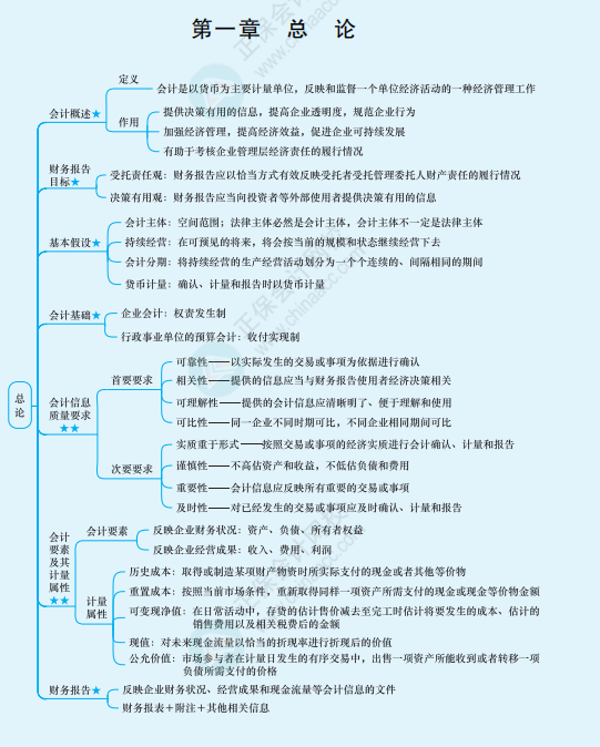 思維導(dǎo)圖在注會(huì)備考中怎么用？你用對(duì)了嗎？