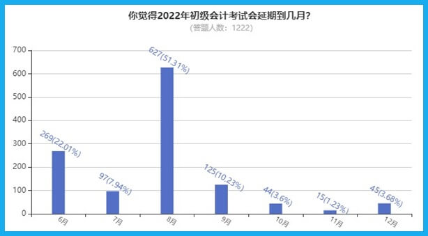 2022年初級(jí)會(huì)計(jì)考試會(huì)延期到幾月？大部分考生認(rèn)為...