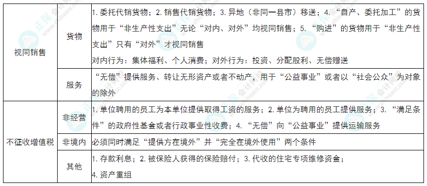 2022年初級會計《經(jīng)濟(jì)法基礎(chǔ)》必看考點(diǎn)：增值稅征稅范圍