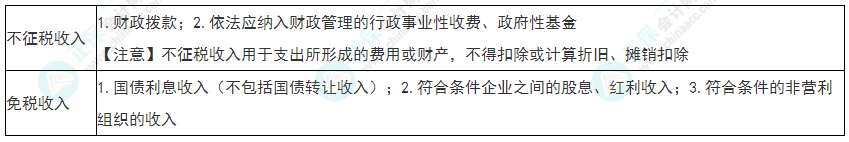 2022年初級會計《經(jīng)濟法基礎(chǔ)》必看考點：企業(yè)所得稅不征稅收入、免稅收入