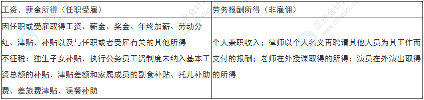 注意！2022年初級(jí)會(huì)計(jì)《經(jīng)濟(jì)法基礎(chǔ)》易錯(cuò)易混考點(diǎn)17-20