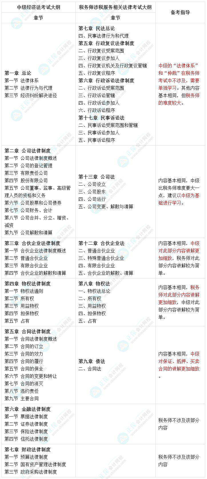 人手一份：一備兩考 中級(jí)經(jīng)濟(jì)法和稅務(wù)師涉稅服務(wù)相關(guān)法律內(nèi)容對(duì)比！