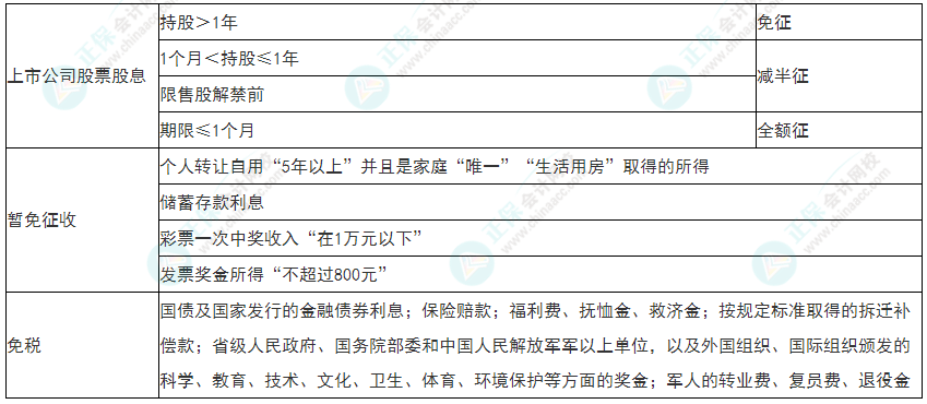 2022年初級會計(jì)《經(jīng)濟(jì)法基礎(chǔ)》必看考點(diǎn)：個人所得稅稅收優(yōu)惠
