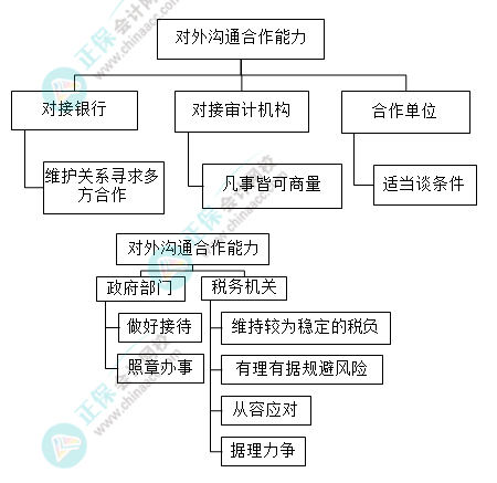 財(cái)務(wù)主管需具備哪些能力？有什么技能要求？