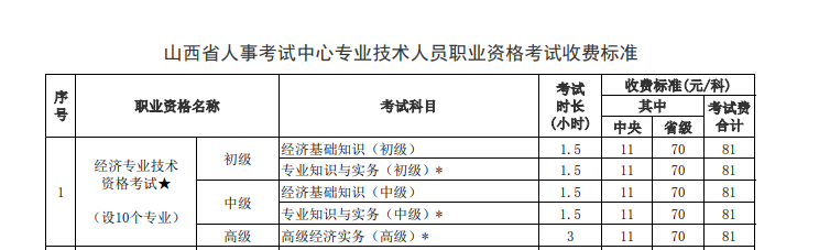 山西2022年高級經(jīng)濟(jì)師考試收費標(biāo)準(zhǔn)公告