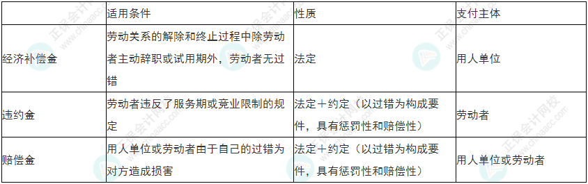 慎重！2022年初級會計(jì)《經(jīng)濟(jì)法基礎(chǔ)》易錯易混考點(diǎn)25-28