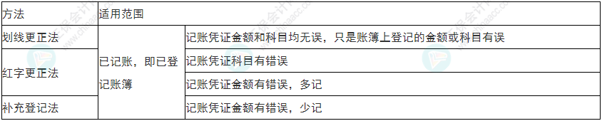 關(guān)注！2022年初級會計《初級會計實務(wù)》易錯易混考點1~4