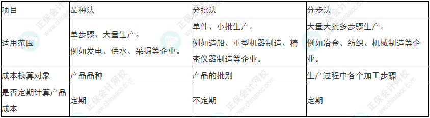  必看！2022年初級(jí)會(huì)計(jì)《初級(jí)會(huì)計(jì)實(shí)務(wù)》易錯(cuò)易混考點(diǎn)5~8