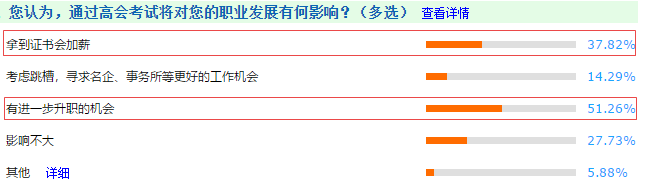 拿下高級(jí)會(huì)計(jì)師后 能漲工資嗎？