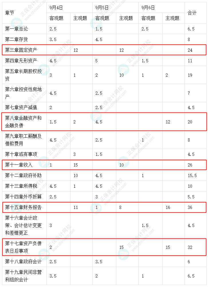 中級(jí)會(huì)計(jì)實(shí)務(wù)這5章考試分值占比大！備考干貨助學(xué)習(xí)！