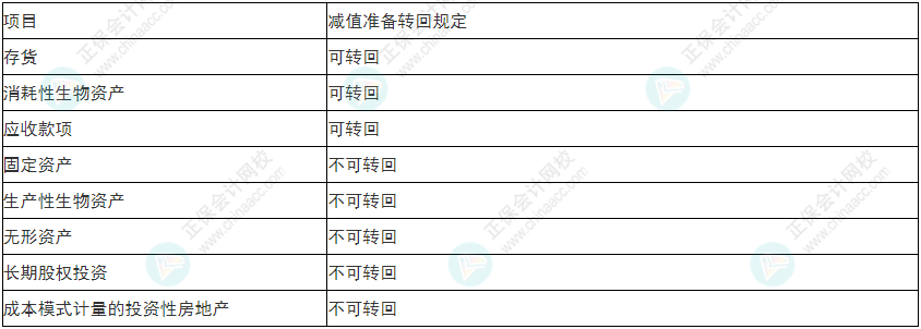 注意！2022年初級會計《初級會計實務(wù)》易錯易混考點17~20