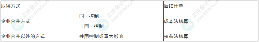 注意！2022年初級會計《初級會計實務(wù)》易錯易混考點17~20