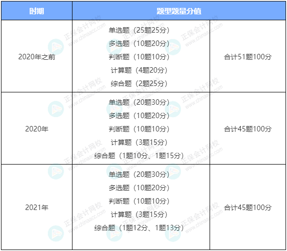 備考中級 《財務(wù)管理》考試題型 特點和技巧你知道嗎？