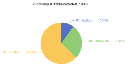 備考2022中級會計(jì)考試 是一科一科來還是三科同時(shí)進(jìn)行？