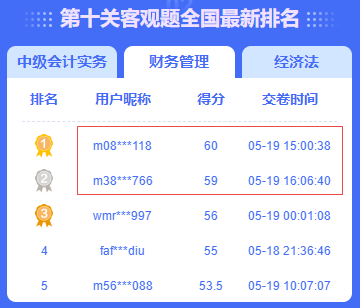 中級(jí)會(huì)計(jì)答題闖關(guān)賽火熱進(jìn)行中 滿分、高分榮登排行榜！