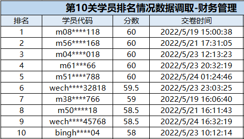 速來圍觀：中級會計闖關(guān)賽獲獎名單公布！三科均有滿分大神出現(xiàn)