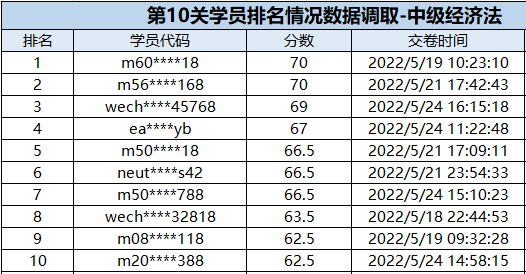速來圍觀：中級會計闖關(guān)賽獲獎名單公布！三科均有滿分大神出現(xiàn)