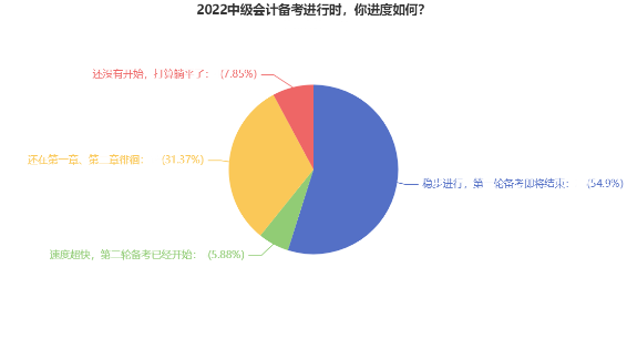 備考中級(jí)會(huì)計(jì)電子錯(cuò)題本怎么用？