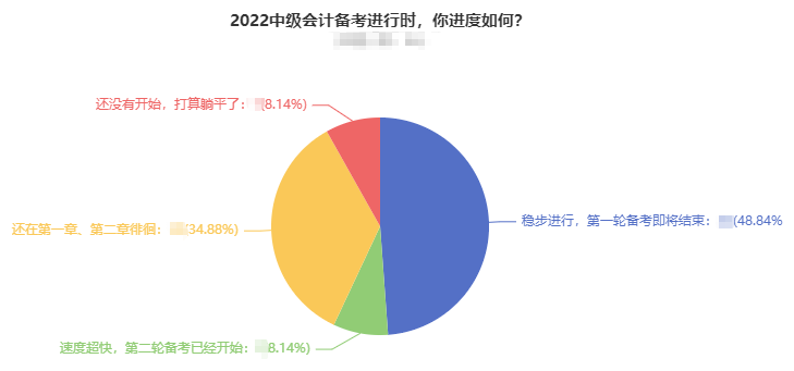 超一半中級會計考生已完成基礎(chǔ)解析學(xué)習(xí) 習(xí)題強化階段做題就錯怎么辦？