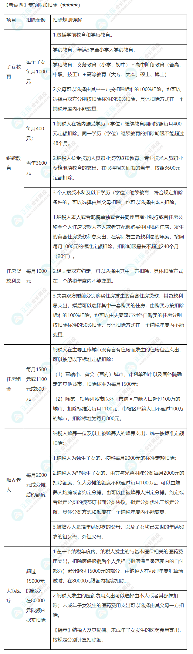 2022年注會《稅法》第五章高頻考點(diǎn)4：專項(xiàng)附加扣除