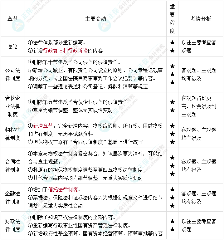 2022年中級(jí)會(huì)計(jì)經(jīng)濟(jì)法教材變化大 一圖搞懂教材結(jié)構(gòu)！