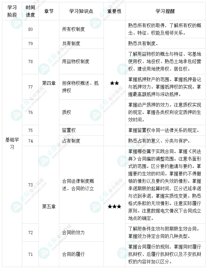 百天陪學(xué)：2022中級會計經(jīng)濟(jì)法倒計時80-71天這么學(xué)