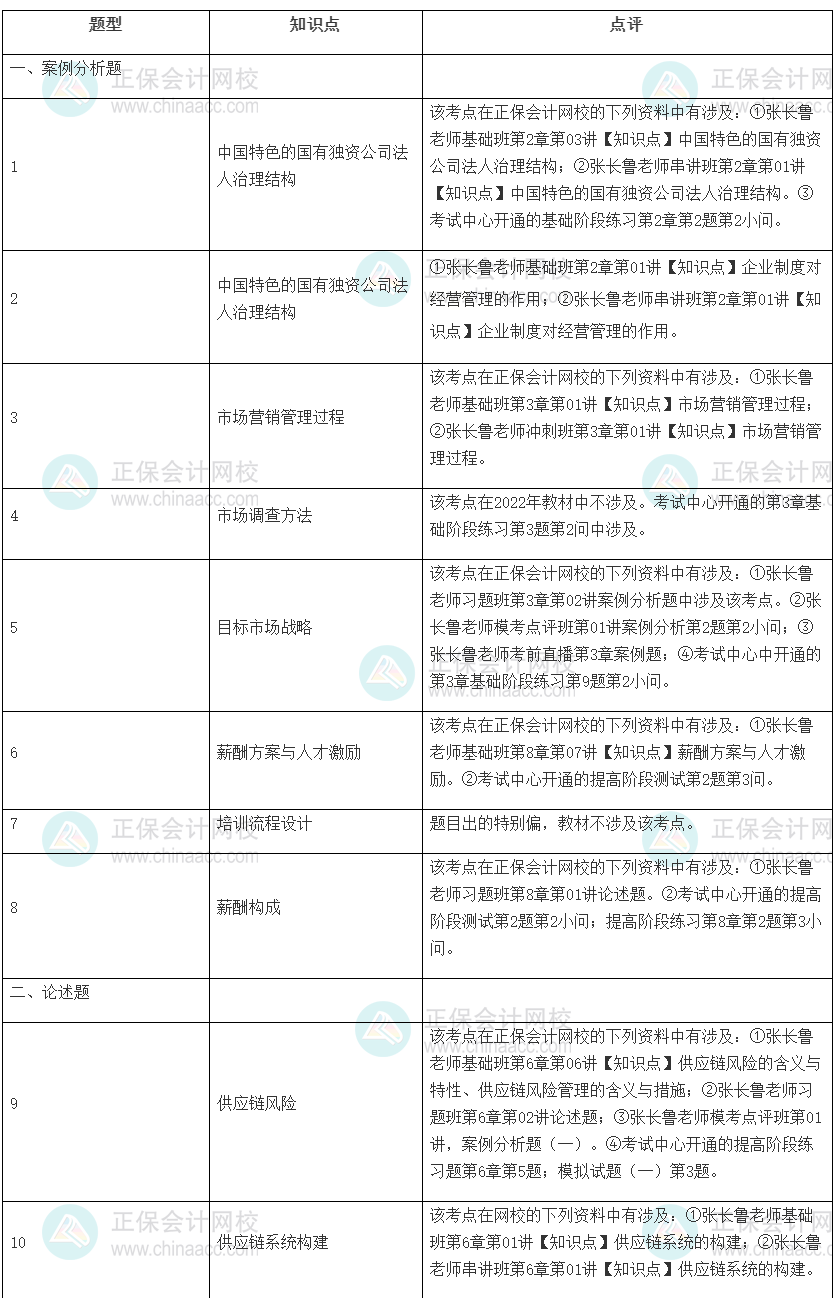 2022年高級經(jīng)濟(jì)師考試《工商管理》試題涉及考點(diǎn)總結(jié)
