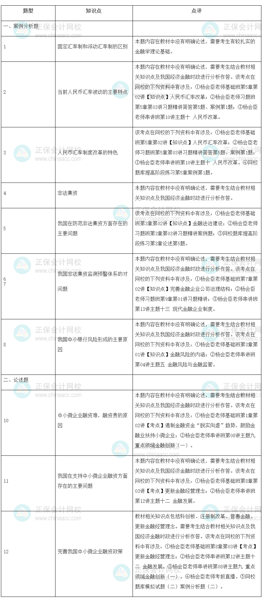 2022年高級經(jīng)濟(jì)師考試《金融》試題涉及考點(diǎn)總結(jié)