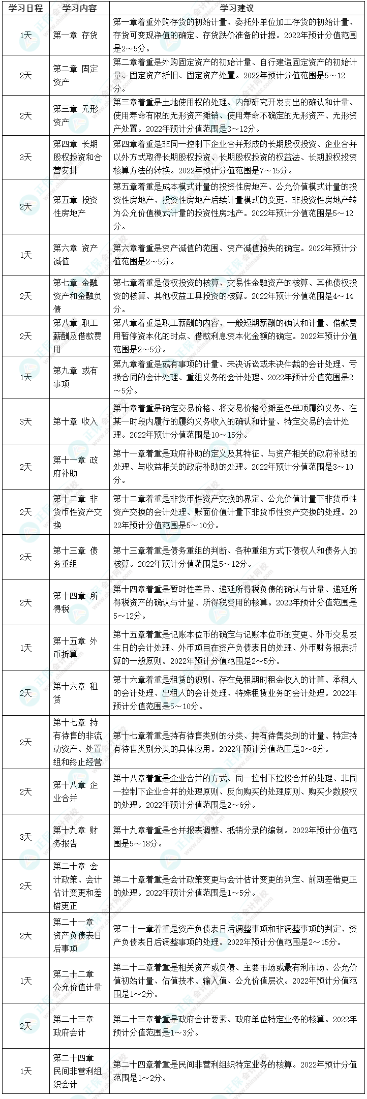 2022中級(jí)會(huì)計(jì)職稱《中級(jí)會(huì)計(jì)實(shí)務(wù)》強(qiáng)化階段學(xué)習(xí)計(jì)劃