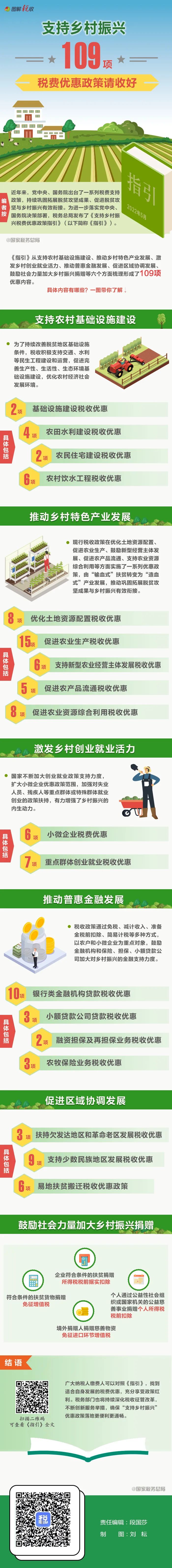 109項(xiàng)稅費(fèi)優(yōu)惠政策支持鄉(xiāng)村振興！一圖了解具體內(nèi)容
