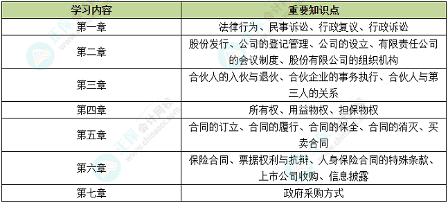 中級會計備考時間告急 中級經(jīng)濟法哪些內(nèi)容需要重點學(xué)習(xí)