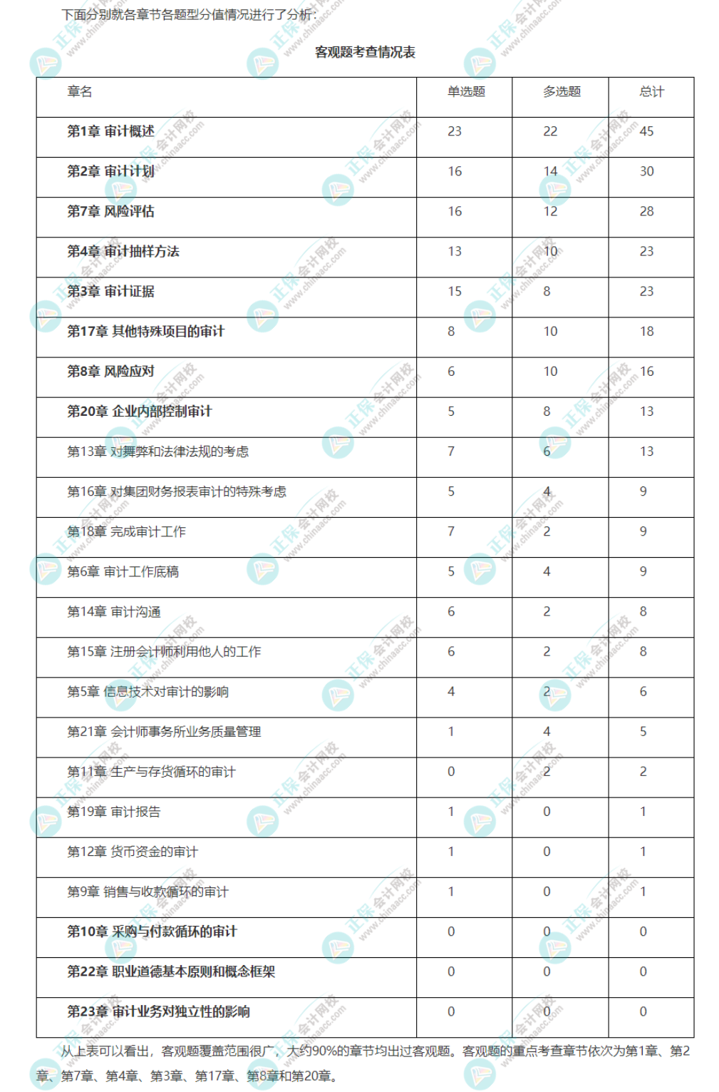 注會《審計》強化階段學(xué)習方法及注意事項