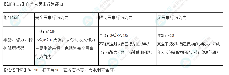2022年注冊會計(jì)師《經(jīng)濟(jì)法》速記口訣（二）