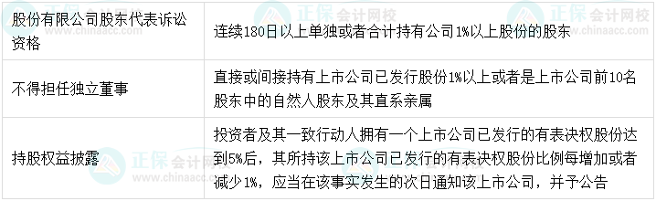 【超強整理】中級會計經(jīng)濟法8類數(shù)字相關(guān)考點！