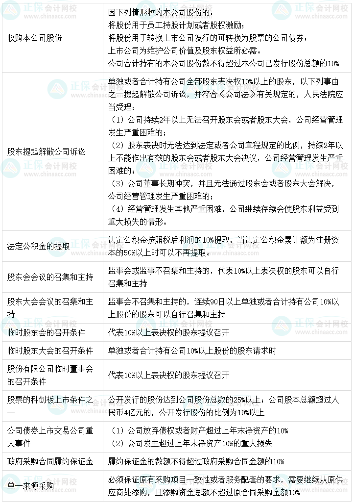 【超強整理】中級會計經(jīng)濟法8類數(shù)字相關(guān)考點！