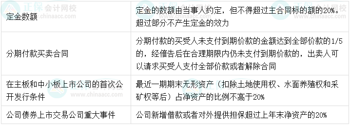 【超強整理】中級會計經(jīng)濟法8類數(shù)字相關(guān)考點！