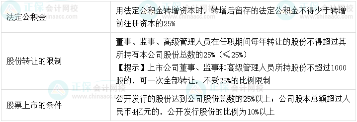 【超強整理】中級會計經(jīng)濟法8類數(shù)字相關(guān)考點！