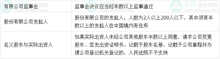 【超強(qiáng)整理】中級會計(jì)經(jīng)濟(jì)法中的半數(shù)以上、過半數(shù)、2/3