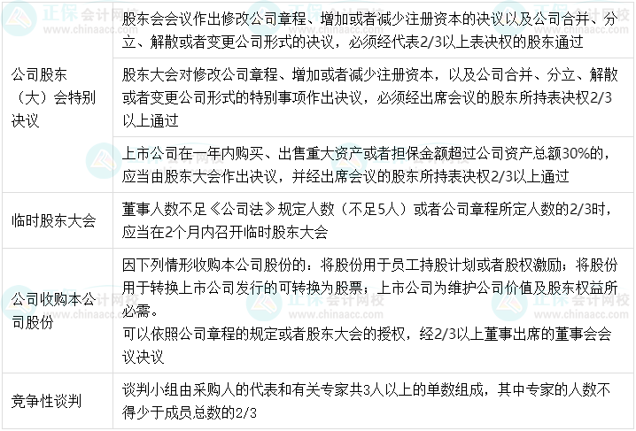 【超強(qiáng)整理】中級會計(jì)經(jīng)濟(jì)法中的半數(shù)以上、過半數(shù)、2/3