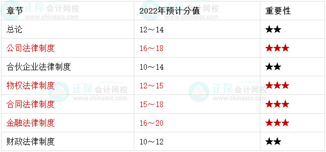 基礎(chǔ)再夯實(shí)！2022中級(jí)會(huì)計(jì)經(jīng)濟(jì)法學(xué)習(xí)重點(diǎn)章節(jié)再過(guò)一遍！