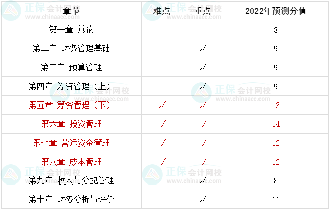 2022中級(jí)會(huì)計(jì)財(cái)務(wù)管理哪些是重點(diǎn)章節(jié)？備考一定好好學(xué)！