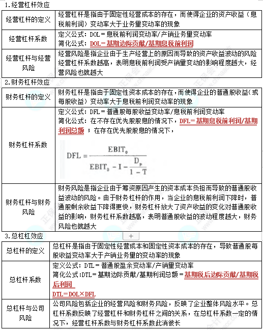 中級《財(cái)務(wù)管理》第五章高頻考點(diǎn)3：杠桿效應(yīng)（★★★★）