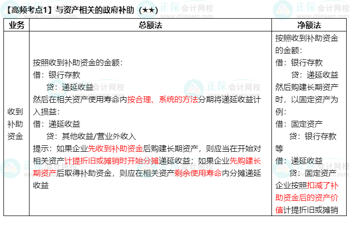 《中級會(huì)計(jì)實(shí)務(wù)》高頻考點(diǎn)：與資產(chǎn)相關(guān)的政府補(bǔ)助（★★）