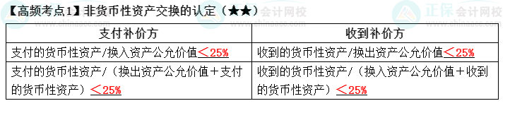 2022中級《中級會計實務》高頻考點：非貨幣性資產交換的認定（★★）