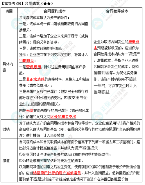 《中級會計實務(wù)》高頻考點：合同成本（★★）