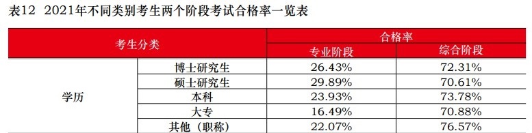 中注協(xié)：2021注會(huì)不同人群合格率曝光！這一類(lèi)竟高達(dá)77.46%