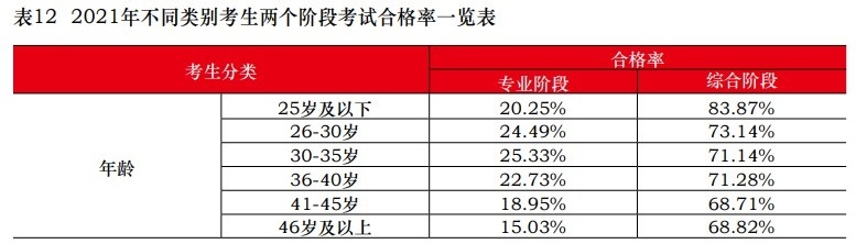 中注協(xié)：2021注會(huì)不同人群合格率曝光！這一類(lèi)竟高達(dá)77.46%