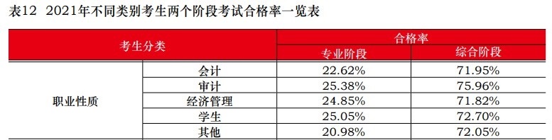 中注協(xié)：2021注會(huì)不同人群合格率曝光！這一類(lèi)竟高達(dá)77.46%